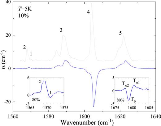 FIG. 3. Absorption spectra of H2O@C60 vibrational, rovibrational, and vibration–translational transitions of the bending vibration v2 at 5 K. The spectrum α(0) was measured after the temperature jump from 30 to 5 K (black), and the difference Δα = α(0) − α(Δt) was measured Δt = 3 h later (blue). The sample filling factor f = 0.1. Lines numbered 1 and 2 are pure vibrational transitions and 3–5 are rovibrational transitions [Fig. 1(c)]. The left inset shows the para, line 1, and ortho, line 2, components of the pure vibrational transition difference spectrum with time delay 1 h of the f = 0.8 sample. The differential spectrum of v2 vibration–translational transitions Tp, To1, and To2, at 110 cm−1 higher frequency from 1 to 2, is shown in the right inset.