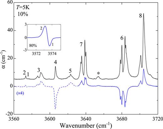 FIG. 4. Absorption spectra of H2O@C60 vibrational, rovibrational, and vibration–translational transitions of symmetric stretching, v1, and anti-symmetric stretching, v3, vibrations at 5 K. The spectrum α(0) was measured after the temperature jump from 30 to 5 K (black), and the difference Δα = α(0) − α(Δt) was measured Δt = 3 h later (blue dashed line multiplied by 4 and blue line). The sample filling factor f = 0.1. Lines numbered 1 and 2 are pure vibrational transitions and 3–5 are rovibrational transitions of mode v1, and lines 6–8 are rovibrational transitions of v3 [Fig. 1(c)]. (*) marks the v3 rovibrational transition at 3654 cm−1 from the thermally excited rotational state 000110 to the rovibrational state 001111. The inset shows the para, line 1, and ortho, line 2, components of the pure vibrational transition of mode v1 of the f = 0.8 sample as the difference spectrum with time delay 1 h.