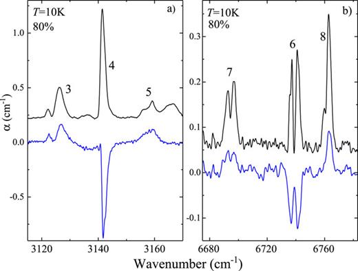 FIG. 5. Absorption spectra of H2O@C60 at 10 K. (a) Overtone, 2ω2, and (b) combination, 2ω2 + ω3, rovibrational transitions. The spectrum α(0) was measured after the temperature jump from 45 to 10 K (black), and the difference Δα = α(0) − α(Δt) was measured Δt = 2.75 h later (blue). Numbers 3–8 label the transitions shown in Fig. 1(c). The sample filling factor f = 0.8.