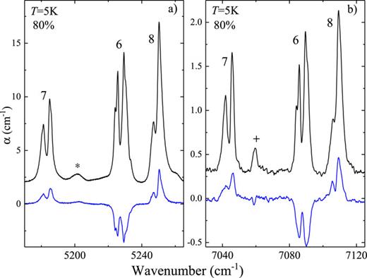 FIG. 6. Absorption spectra of H2O@C60 at 5 K. Rovibrational combination (a) ω2 + ω3 and (b) ω1 + ω3 transitions. The spectrum α(0) was measured after the temperature jump from 30 to 5 K (black), and the difference Δα = α(0) − α(Δt) was measured Δt = 0.83 h later (blue). Numbers 6–8 label the transitions shown in Fig. 1(c). (*) in (a) at 5202 cm−1 marks the ω2 + ω3 rovibrational transition from the thermally excited rovibrational state 000110 to 011111. The 2ω1 rovibrational transition at 7059 cm−1, marked (+) in (b), is from 000000 to 200111. The sample filling factor f = 0.8.