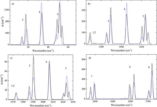 FIG. 7. Synthetic experimental spectra (black solid line) and spectra calculated with the best fit parameters from Table III (blue dashed line) with the filling factor f = 1 and ortho fraction no = 0.7 and at a temperature of 5 K. (a) Rotational transitions in the ground vibrational state. Vibrational (1 and 2) and rovibrational (3–5) transitions of (b) v2 and (c) v1. (d) Rovibrational transitions (6–8) of v3.