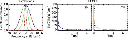 FIG. 2. Frequency distributions and FFCFs of the predicted amide I frequencies in the MD trajectories using the BR algorithm (green dotted line), LM algorithm (red dashed line), compared with the distributions (left panel) and FFCFs (middle and right panels) from the work by Skinner’s group (blue dashed-dotted line) and Tokmakoff’s group (orange dashed-dotted line). Here, the frequency shift is defined as the frequency minus the mean value of the frequency (see the supplementary material).