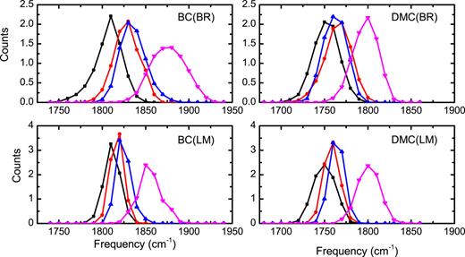 FIG. 3. Frequency distributions of carbonyl stretches in the [Li(BC)4]+ (left) and [Li(DMC)4]+ (right) complexes, calculated from AIMD trajectories using the neural network using the Bayesian regularization (top) and Levenberg–Marquardt (bottom) algorithms and architectures as described in the text. The black squares, the red dots, and the blue up-pointing triangles represent the three low frequencies, and the magenta down-pointing triangles represent the high frequency.