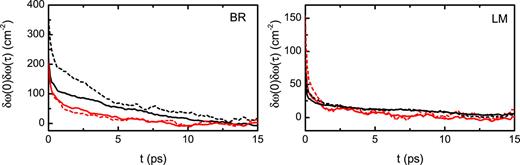 FIG. 4. FFCFs using the frequencies predicted by the neural networks trained with the Bayesian regularization (left) and Levenberg–Marquardt (right) algorithms. The black and red lines represent BC and DMC solutions, respectively, while the solid and dashed lines correspond to their low and high frequency modes, respectively.