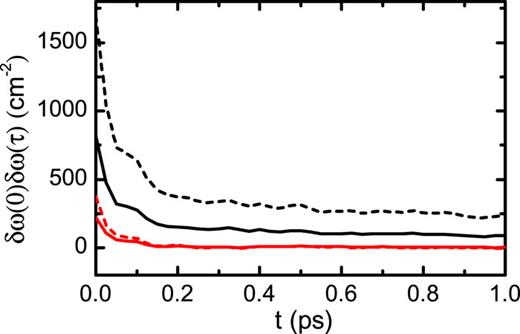 FIG. 5. The FFCFs using the frequencies predicted by the neural networks trained with the geometric factors and the LM algorithm for BC (black line) and DMC (red line). The solid and dashed lines represent their low frequency and high frequency, respectively. For DMC, the FFCFs of the low and high frequencies are overlapped.