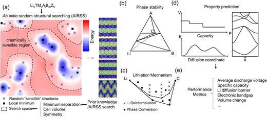 FIG. 1. Schematic of the AIRSS-based framework for the discovery of new battery cathodes: (a) Sampling the potential energy surface with AIRSS, construction of (b) the compositional phase diagram and (c) the pseudo-binary convex hull along the Li-cathode tie line, (d) post-search computation of cathode properties that can be derived from DFT calculations (e.g., voltages, ion diffusion barriers, and electronic bandgaps), and (e) evaluation of performance metrics for battery cathodes.