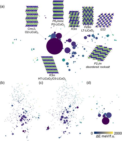 FIG. 2. SHEAP map of the local energy minima of LiCoO2 using different search parameters: (a) with the minimum separation matrix derived from the experimental structure, imposing 2–4 symmetry operations; (b) with random minimum separations from 1 to 3 Å, imposing 2–4 symmetry operations; (c) with fixed minimum separations of 1.5 Å, imposing 2–4 symmetry operations; and (d) with minimum separations derived from the experimental structure, imposing no symmetry constraints.