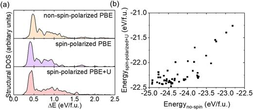 FIG. 4. (a) Structural density of states of AIRSS searches for LiCoO2 using different DFT parameters. (b) The energy correspondence of structures optimized using non-spin polarized PBE and spin-polarized PBE + U.