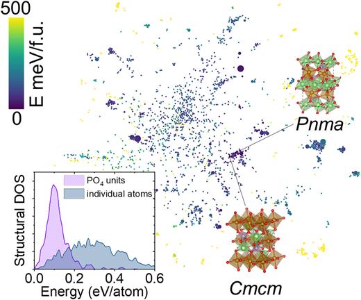 FIG. 5. SHEAP map of the AIRSS search results for LiFePO4. The inset shows the structural density of states of LiFePO4 generated by treating P and O as PO4 units and as individual atoms.