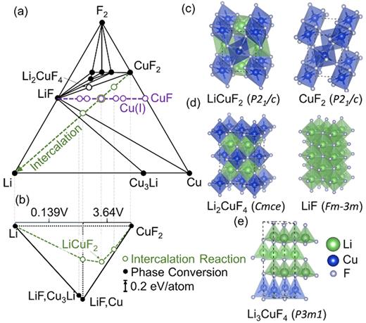 FIG. 6. (a) Compositional phase diagram for Li–Cu–F. (b) Phase stability along the Li–CuF2 tie line. Crystal structures of (c) CuF2 and the Li-intercalated phase LiCuF2, (d) LiF and Li2CuF4, and (e) Li3CuF4 with tetrahedrally coordinated Cu (I).