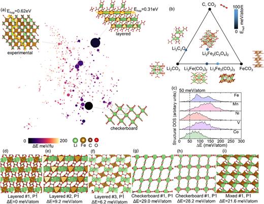 FIG. 7. (a) SHEAP map of AIRSS search results for Li2Fe(C2O4)2. (b) Ternary slice of the Li–Fe–C–O phase diagram containing the decomposition products of Li2Fe(C2O4)2. (c) Structural density of states of the AIRSS search results for Li2TM(C2O4)2, where TM = Fe, Co, Ni, V, and Mn. (d)–(i) Structures of the low energy polymorphs of Li2Fe(C2O4)2.