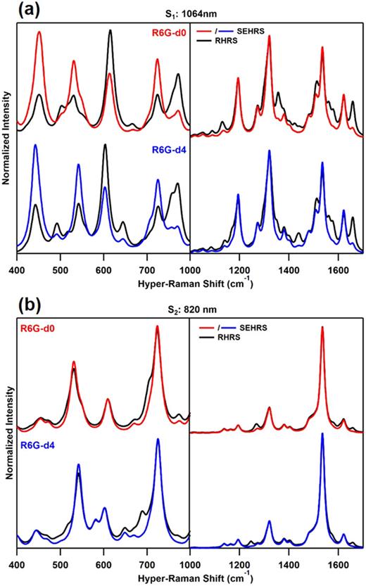 Surface-enhanced hyper-Raman scattering of Rhodamine 6G isotopologues ...