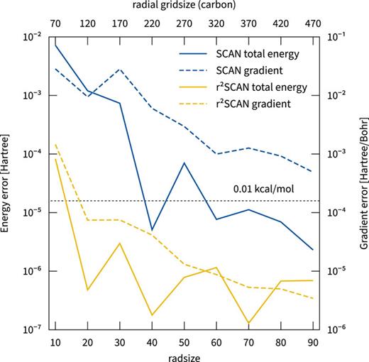 FIG. 1. Errors for FeCp2 with SCAN/def2-QZVP and r2SCAN/def2-QZVP using different radial grid sizes. For both methods, grid four and SCF convergence criteria of 10−7 Hartree are used and the radial grid size was varied. The reference has a rad size of 100 or radial grid size of 515, 520, and 535 for hydrogen, carbon, and iron, respectively. The gradient error is the sum of the absolute errors of all gradient components. For further explanation, see the end of Sec. II A.