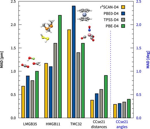 FIG. 2. Errors in the bond length from r2SCAN-D4 and other DFAs separated into light main group bonds (LGMB3561), heavy main group bonds (HMGB1161), transition metal complexes (TMC3262), and semi-experimental organic molecules (CCse2163). PBE0-D4, TPSS-D4, and PBE-D4 results for the first three sets are taken from Ref. 21.