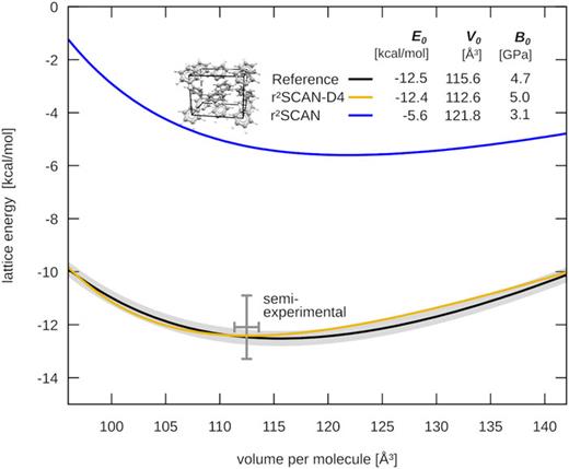 FIG. 5. Equation of state for the benzene crystal from r2SCAN-D4 compared to experimental measurements and high-level references taken from Ref. 80, and the gray area highlights the 1σ confidence interval.