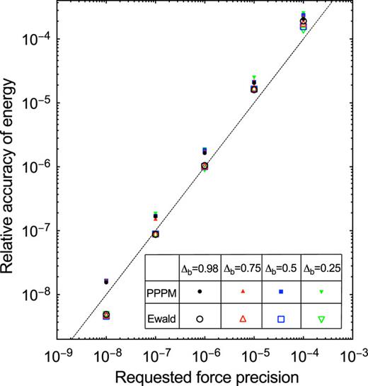 Particleparticle particlemesh algorithm for electrolytes between