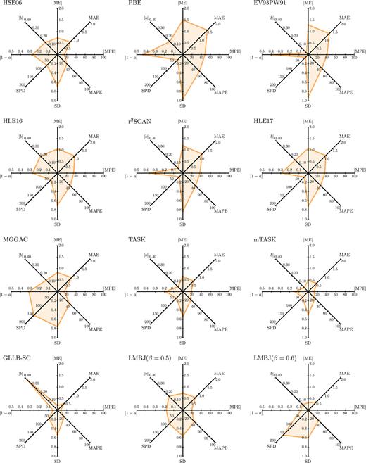 FIG. 1. Radar plots showing the statistical quantities in Table I for all xc functionals except LB94.