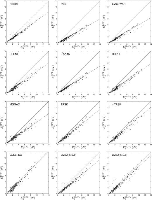 FIG. 2. DFT vs G0W0 fundamental bandgaps for the set of 298 2D materials. The results for LB94 are omitted. The HSE06 results are from Ref. 35. The dashed line represents the linear fit y = ax + b, where a and b are from Table I. The bandgap of CaF2 obtained with GLLB-SC is 14.07 eV and therefore just not visible.
