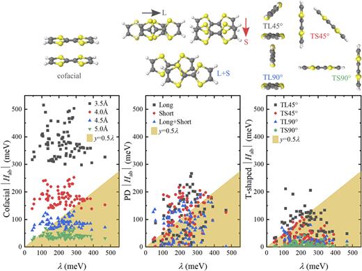 FIG. 2. Correlation diagrams between reorganization energy and ab initio electronic couplings for all HAB79 dimers. Dimers in the area depicted in yellow support stable localized (diabatic) electronic states, resulting in hopping transport. Dimers outside this area do not support stable localized electronic states, resulting in delocalized or band-like polaronic transport when periodically replicated. The left panel is for cofacial dimers, the middle panel is for parallel displaced (PD) dimers where displacement is along the short, long, or diagonal (short + long) axis, and the right panel is for T-shaped dimers with rotation about the long (TL) or short axis (TS). Dimer configurations based on tetrathiafulvalene are also included as to illustrate the different intermolecular arrangements with the vectors annotated as “L” and “S” corresponding to the long and short molecular axes vectors, respectively.