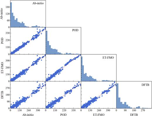 FIG. 3. Electronic coupling correlation diagrams and statistical distributions for the HAB79 dataset. All coupling values are expressed in meV.