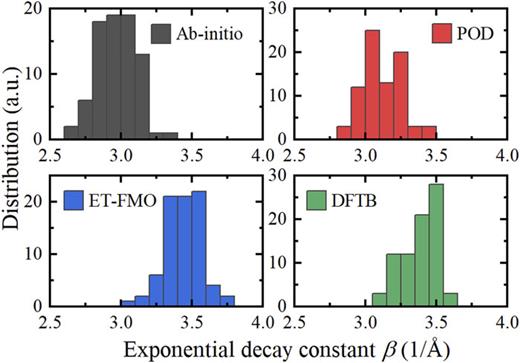 FIG. 4. Statistical distributions of the exponential decay constant β for cofacial dimers of the HAB79 dataset.