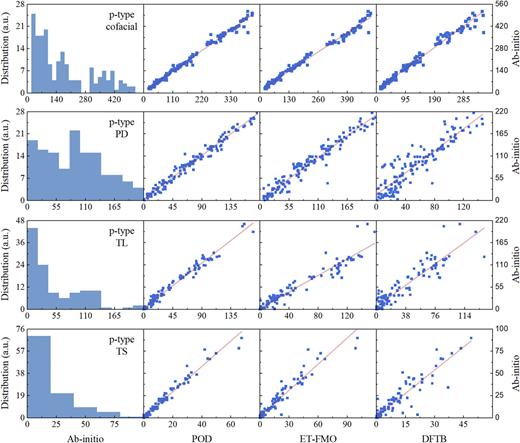 FIG. 5. Electronic coupling decomposition diagrams per dimer type for hole conducting molecules of the HAB79 dataset.