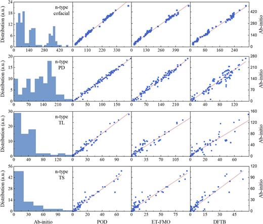 FIG. 6. Electronic coupling decomposition diagrams per dimer type for electron conducting molecules of the HAB79 dataset.