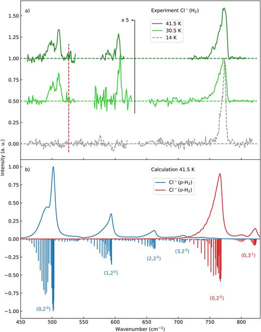 FIG. 2. (a) Experimental vibrational predissociation spectra of Cl−35(H2) at 14, 30.5, and 41.5 K enriched with p-H2. Spectra normalized to the ortho (0,20) band at 14 K. The dissociation energy of Cl−(o-H2) is given by the vertical dashed line. (b) Theoretical predissociation spectra of Cl−35(H2) at 41 K (p:o = 1:1). The bands are labeled with the final state vibrational numbers (v1,v2l2) since all transitions occur from the vibrational ground state.