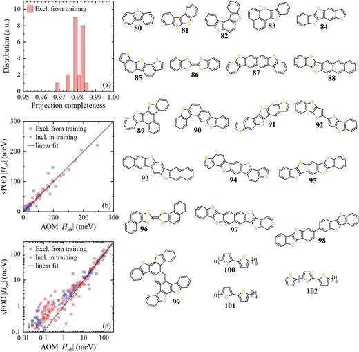 FIG. 10. Performance of the reparameterized AOM on a test set of 30 sulfur-containing PAHs. (a) Projection completeness histogram for molecules 80–102, not belonging to the AOM training set. Correlation of AOM estimated and POD calculated charge transfer integrals in (b) linear and (c) logarithmic scales.
