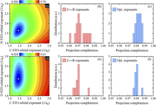 FIG. 4. (a) and (d) Projection goodness metric contour diagrams on a two-dimensional STO orbital exponent grid, along with projection completeness histograms based on (b) and (e) unoptimized C–R and (c) and (f) simplex-optimized STO orbital exponents (first procedure; see the main text). The highlighted points are the metric minima resolved by the Nelder–Mead optimization procedure (second procedure; see the main text). Diagrams (a)–(c) correspond to nitrogen-based PAHs 1–14, while diagrams (d)–(f) correspond to oxygen-based PAHs 15–23, as depicted in Fig. 1.