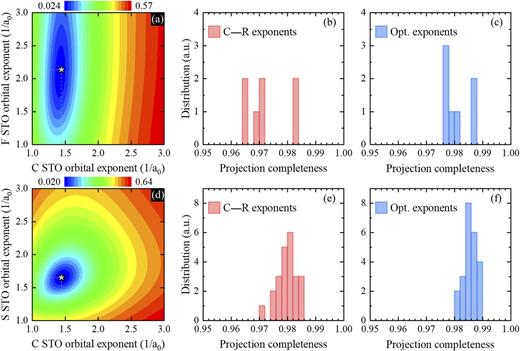 FIG. 5. (a) and (d) Projection goodness metric contour diagrams on a two-dimensional STO orbital exponent grid, along with projection completeness histograms based on (b) and (e) unoptimized C–R and (c) and (f) simplex-optimized STO orbital exponents (first procedure; see the main text). The highlighted points are the metric minima resolved by the Nelder–Mead optimization procedure (second procedure; see the main text). Diagrams (a)–(c) correspond to fluorine-based PAHs 24–30, while (d)–(f) correspond to sulfur-based PAHs 31–53, as depicted in Fig. 2.
