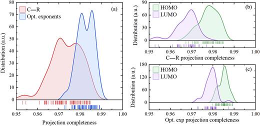 FIG. 6. (a) Projection completeness distribution diagrams of the full HAB79 dataset (molecules 1–79) when utilizing the original C–R and the Nelder–Mead optimized (second procedure; see the main text) STO orbital exponents. Panels (b) and (c) depict the HOMO/LUMO decomposition of the distributions.