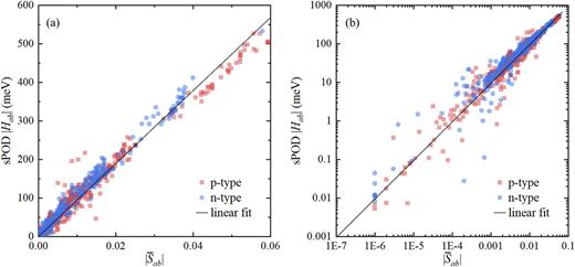 FIG. 9. Correlation between scaled POD electronic couplings and AOM overlap values using the set μ̄i for the calculation of the overlap and the set μi for the GTO-to-STO FMO projection in (a) linear and (b) logarithmic scales.