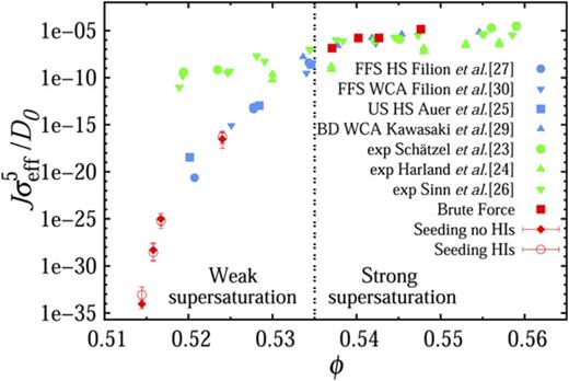 The inconsistencies between experimental and simulated nucleation rates persists.
            Nucleation rate  J   σ   eff   5   /   D   0    as a function of the volume fraction ϕ of a system of “nearly” hard spheres. This is often considered as a “model” system,
            given the relatively straightforward interactions between the constituent particles.
            Experimental results are reported in green, while the outcomes of a variety of
            simulations are reported in blue or red. Note the substantial discrepancy (∼10 orders of
            magnitude) between experiments and simulations in the weak supersaturation regime. The
            data points in red have been obtained in Ref. 16 by means of three different approaches and are impressively consistent with each other,
            which is indicative of the fact that said discrepancy has nothing to do with the
            methodology employed. Reprinted from Fiorucci et al., J. Chem. Phys. 152, 064903 (2020) with the permission of AIP Publishing LLC.