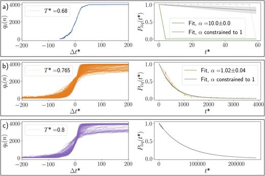 Crystal nucleation of a LJ liquid at different supercooling. The freezing curves
              (left panels, shifted so that the nucleation times lie at Δ t* = 0)
              and survival probabilities Pliq(t*) (right
              panels, as a function of time elapsed, t*) for the same LJ system at
              different (reduced) temperatures T*. (a) Strong supercooling
                (T* = 0.68): the liquid is unstable with respect to the crystalline
              phase. (b) “Butter zone” (T* = 0.765): it is possible to sample the
              exponential decay of Pliq(t*) across a
              sufficiently long timescale. (c) Mild supercooling (T* = 0.8): it is
              possible to accumulate statistics with respect to the nucleation times only within a
              very limited timescale compared to the decay of Pliq(t*). We have
              fitted the survival probabilities according to the CNT-like expression Pliq(t*) =
                exp[−(Jt*)α], where α is a fitting parameter accounting for the possibility of non-exponential nucleation
              kinetics. The uncertainty associated with the unconstrained fit is shown as shaded
              regions. The details of the LJ simulations are given in the Appendix.