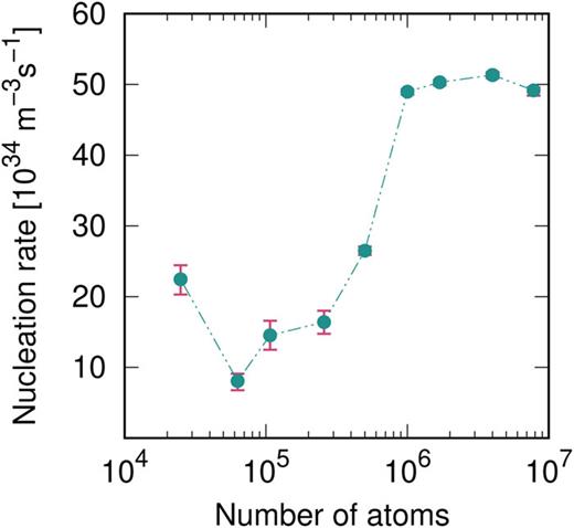 The impact of finite size effect on the estimate of crystal nucleation rates.
              Nucleation rate for atomistic models of Al, obtained via mean the first-passage time
              (MFPT) method, for different system sizes. These simulations took advantage of the
              computational efficiency of the second nearest-neighbor modified embedded atom method
              (2NN-MEAM) interatomic potential to explore finite size effects arising when dealing
              with up to several millions of atoms. Adapted from Ref. 91.