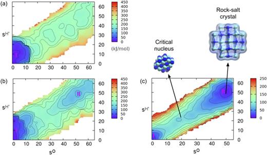 Simulating the crystal nucleation at constant chemical potential. Free energy
              surfaces, obtained by means of metadynamics simulations, relative to the nucleation of
              NaCl crystals from solution. The two order parameters SO and SH′ provide a measure of the
              crystalline order and the hydration number of Na+ ions, respectively. (a)
              NVT ensemble. (b) Constant chemical potential via the CμMD method
              discussed in Ref. 101. (c) Same as (b) but at
              higher supersaturation. Note that the conventional NVT setup fails to identify the
              basin corresponding to the crystalline phase. Reprinted with permission from Karmakar et al., J. Chem. Theory Comput. 15, 6923–6930 (2019).
              Copyright 2019, American Chemical Society.