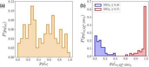 Investigating the suitability of order parameters for crystal nucleation. (a)
              Committor distribution  P  (    p   B   |   n   s   *    )  , where    n   s   *    corresponds to the number of atoms within the largest
              crystalline nucleus. (b) Committor distributions  P  (    p   B   |   n   s   *   ,   Q   6   c l *   ,   SRO   2    )   for two sets of configurations characterized by the
              same    n   s   *   , the same degree of crystallinity (quantified by the
              order parameter    Q   6   c l *   , inspired by the work of Refs. 135 and 136), but
              different short-range order SRO2. Reprinted from Liang et
                al., J. Chem. Phys. 152, 224504 (2020) with the permission of
              AIP Publishing LLC.