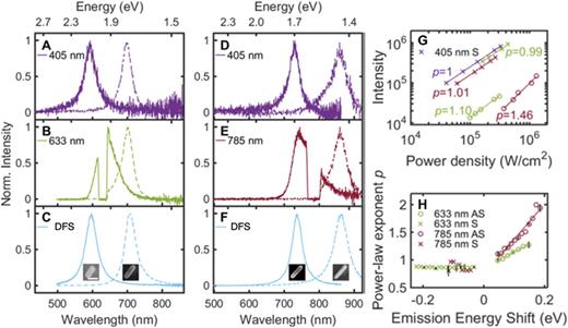 Representative single particle emission spectra of four AuNRs excited at 405 [(a) and (d)], 633 (b), and 785 nm (e) and their DFS spectra [(c) and (f)]. Insets show corresponding SEM images of the AuNRs; scale bar corresponds to 50 nm. (g) Incident power density dependence of Stokes (crosses) and anti-Stokes (circles) emission intensity for each excitation wavelength (405, 633, and 785 nm are purple, green, and red, respectively) and their associated power law exponent stated next to the data. (h) Power law exponents for two single AuNRs resonantly excited at 635 (green) and 785 nm (red) as a function of energy shift from the excitation for Stokes and anti-Stokes emission (crosses and circles, respectively). Error bars were generated by repeating power measurements three times in random order. Adapted with permission from Cai et al., Nano Lett. 19, 1067–1073 (2019). Copyright 2019 American Chemical Society.