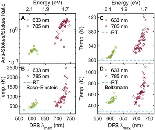 AuNR temperatures extracted from 633 (green) and 785 nm (red) excited emission spectra. (a) Anti-Stokes to Stokes emission ratio as a function of corresponding DFS λmax. Extracted AuNR temperatures based on (b) Bose–Einstein and (d) Boltzmann statistics as a function of DFS λmax for only those AuNRs with resonance energies larger than excitation, i.e., those for which anti-Stokes emission was observed. (c) Calculated steady-state temperatures based on single particle absorption cross sections. Adapted with permission from Cai et al., Nano Lett. 19, 1067–1073 (2019). Copyright 2019 American Chemical Society.