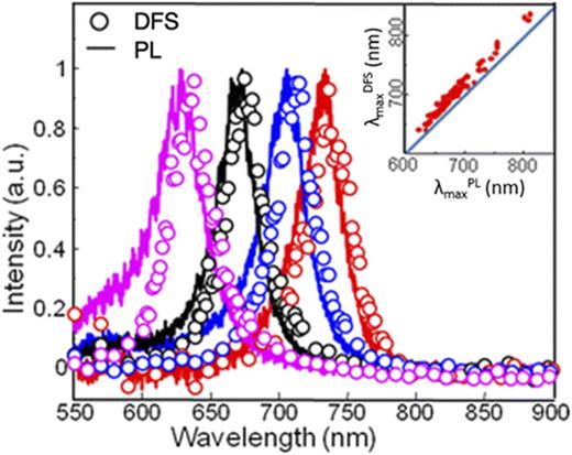 Normalized emission (solid line) and DFS (open circles) spectra of single AuNRs with varying aspect ratio. Inset: relationship between the PL and DFS maxima, λmaxPL and λmaxDFS. Adapted with permission from Fang et al., ACS Nano 6, 7177–7184 (2012). Copyright 2012 American Chemical Society.