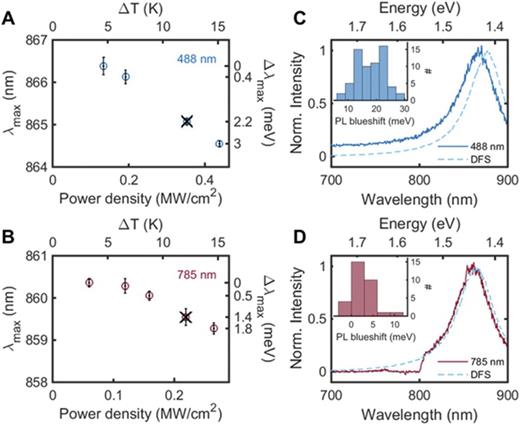 Emission maximum (left y axis) and emission maximum change (right y axis) vs excitation power density for two individual AuNRs excited at 488 (a) and 785 nm (b). Error bars were obtained by measuring the emission spectra three times in random order at each power density. The top x axis corresponds to the temperature increase calculated from the excitation power density and absorption cross section. Emission spectra (solid line) at the power density indicated by the black crosses for 488 (c) and 785 nm (d) excitation and correlated DFS spectra (dashed line). The blueshifts in λmaxPL compared to λmaxDFS are greater for 488 nm excitation than 785 nm excitation. The insets show histograms of this PL blueshift for 80 and 31 AuNRs for 488 and 785 nm excitation, respectively, confirming the larger blueshift for 488 nm interband excitation than for 785 nm intraband excitation. Adapted with permission from Cai et al., ACS Nano 12, 976–985 (2018). Copyright 2018 American Chemical Society.