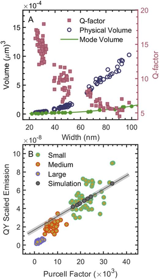 (a) Q-factors of the individual AuNRs obtained from their respective DFS spectra (pink squares) as a function of their width from correlated SEM. Physical volume (blue circles) and mode volume (green line and circles) of AuNRs. (b) QY scaled emission of AuNRs at their λmaxPL ± 0.5 nm as a function of the calculated Purcell factor. Data points are color coded for the AuNRs according to their width: 25–35 nm (green), 40–55 nm (orange), and 65–100 nm (purple). Gray circles demonstrate the intensities of simulated PL for eight AuNRs as a function of their Purcell factor after appropriately scaling the LDOS calculated at λmaxPL. The gray line shows a linear regression to the simulated data and extrapolation to all AuNR sizes. The shadowed area gives the standard deviation. Adapted with permission from Ostovar et al., ACS Nano 14, 15757 (2020). Copyright 2020 American Chemical Society.