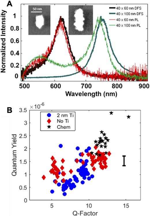 (a) Normalized correlated DFS and PL spectra for a 40 × 60 nm and a 40 × 100 nm lithographically prepared AuNR. The insets show correlated SEM images of the two AuNRs. (b) QYs as a function of Q-factor. Three different samples are compared: lithographically fabricated AuNRs with a 2 nm Ti adhesion layer (blue) and without a Ti adhesion layer (red) and chemically synthesized colloidal AuNRs (black). The error bar represents the average estimated error of 20% for these QY measurements. Adapted with permission from Tauzin et al., ACS Photonics 5, 3541–3549 (2018). Copyright 2018 American Chemical Society.
