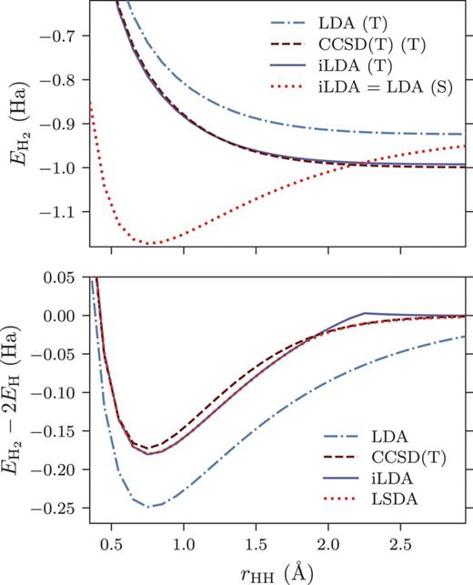 FIG. 1. Energy dissociation curves for the H2 molecule. (Top) iLDA energies for different values of ΔN. (Bottom) Comparison of LDA, spin-LDA (LSDA), and iLDA minimum energies.