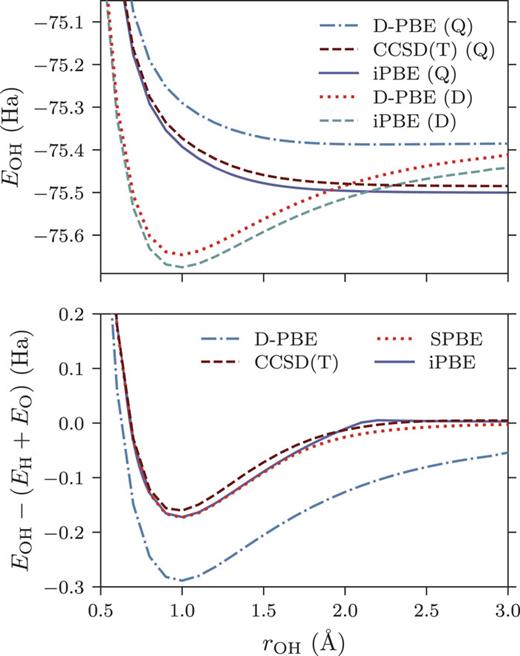 FIG. 2. Energy dissociation curves for the OH radical. (Top) Implicit PBE (iPBE) energies for different values of ΔN. (Bottom) Comparison of PBE as total density functional (D-PBE), spin-PBE (SPBE), and iPBE minimum energies.