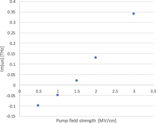 FIG. 10. Growth rate of the most unstable lasing mode vs the strength of the pump field. Beyond the threshold of Ep ≃ 1 MV/cm, the instability growth rate increases linearly with Ep.