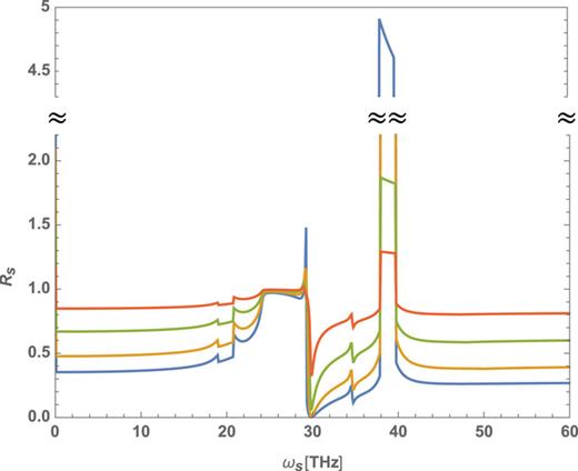 FIG. 11. Angle dependence of the reflectivity. From the blue line to the purple line, lines correspond to different angles of incidence: 0, 0.25π, 0.375π, and 0.45π, respectively. Unstable modes at 20 and 39 THz are robust against the changes of the angle. By contrast, the unstable mode at 30 THz turns into a surface mode and reflectivity becomes a continuous function of frequency for a non-normal incidence.