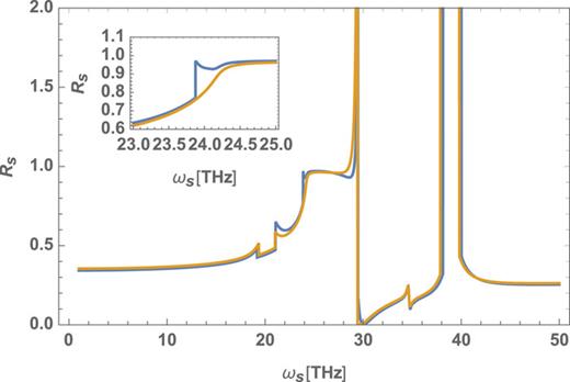 FIG. 12. Reflectivity including the sum frequency component. The blue/orange line is with/without the sum frequency component. Although the reflectivity behaves qualitatively similar with the sum frequency component, the peaks at 24 and 35 THz are slightly enhanced. Furthermore, another discontinuity appears at 23.8 THz. Inset: Close-up of the discontinuity that appears when we include the third mode in our analysis: ωsum = 2ωp + ωs.