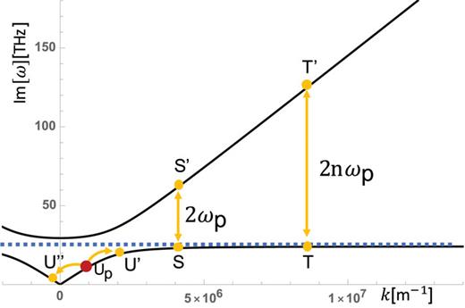 FIG. 13. Resonant process corresponding to Im[κs] = Im[κsum]. This can be understood as a four polariton process of two polaritons from the bottom of the upper polariton band and one polariton from point S on the lower polariton band combining to make one polariton in upper band point S′. Higher-order processes of polariton scattering from T to T′ that offer absorbing energy 2nωp are also possible. In the case of the polaritons pumped at finite momentum, the process in which two polaritons scatter from Up to U′ and U″ is also possible.